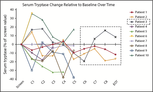 Figure 2. Changes in serum tryptase levels on BV therapy. Serum tryptase activity level, represented for each patient as a percentage change relative to their pretreatment baseline, did not show durable reductions over the course of treatment. Patient 3 discontinued treatment after cycle 4 because of progressive disease, with subsequent values obtained during posttherapy monitoring shown within the dashed line box.