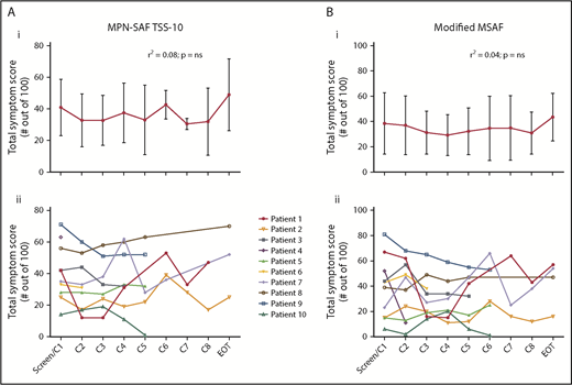 Figure 3. Changes in patient-reported symptoms on BV therapy. Composite symptom burden assessments using the MPN-SAF TSS-10* (A) and modified MSAF** (B) did not show significant change over time (r2 ∼0) by 1-way analysis of variance with a posttest for linear trend (i). Individual patients’ assessments (ii) did not show a consistent trend over time. *Composite of patient-reported scores on 10 items (0-10 scale each, with higher indicating worse): worst fatigue, concentration, early satiety, inactivity, night sweats, itching, bone/muscle pain, abdominal discomfort, weight loss, and fever. **Composite of patient-reported scores on 10 items (0-10 scale each, with higher indicating worse): pruritus, dizziness, headache, worst fatigue, flushing, abdominal discomfort, diarrhea, bone/muscle pain, concentration, and depression.