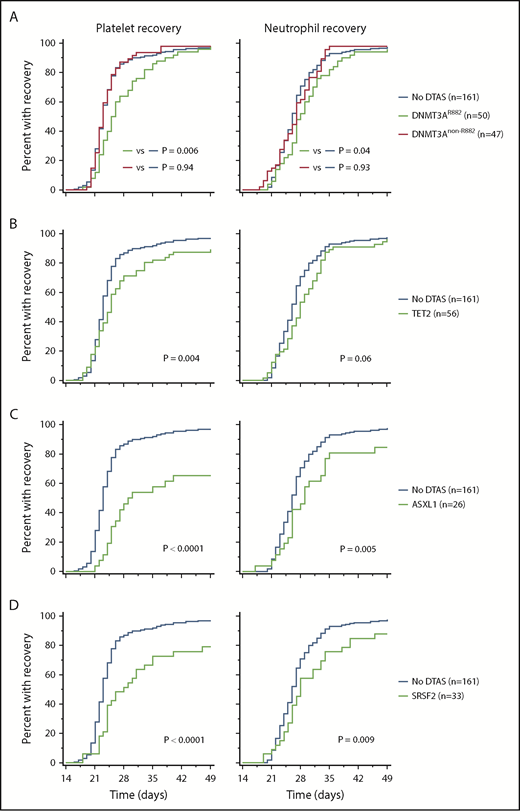 Figure 1. Association between DTAS mutations and hematologic recovery following induction chemotherapy in AML patients. Cumulative proportion of patients with platelet and neutrophil recovery in those with DNMT3A (A), TET2 (B), ASXL1 (C), and SRSF2 (D) mutations compared with those without any DTAS mutations. The P values were calculated using the log-rank test.