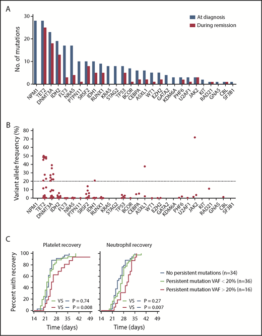 Figure 2. Association between persistence of mutations in remission on hematologic recovery following induction chemotherapy in AML patients. (A) Number of mutations in each of the indicated genes found at diagnosis and during remission. (B) VAF of each mutation in each gene during remission. Each data point represents an individual mutation detected in remission. The horizontal dotted line indicates the cutoff used to distinguish between “high” and “low” VAF. See text for details. (C) Cumulative proportion of patients with platelet recovery (≥50 × 109/L) and neutrophil recovery (≥0.5 × 109/L) in patients with persistence of mutations at “high” or “low” VAF compared with those without any detectable mutations in remission. The P values were calculated using the log-rank test.