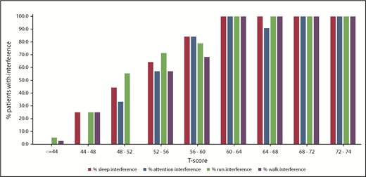 Figure 1. Pain interference domain. Proportion of patients reporting “sometimes, often, or almost always” (by item) having problem with pain interference.