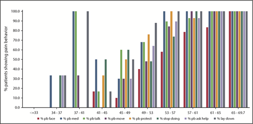 Figure 2. Pain behavior domain. Proportion of patients reporting “sometimes, often, or almost always” (by item) having problem with pain behavior. % pb face, % pain showed on face; % pb med, % asked for medicine; % pb talk, % talked about pain; % pb move, % moved slower; % pb protect, % protected part of body that hurt; % pb ask help, % asked for help.