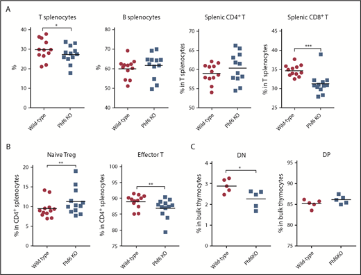 Figure 2. Lymphocyte composition in the spleen and thymus of mice 8 to 12 weeks of age. (A) The percentages of T cells (P = .0372), especially CD8+ T cells (P = .001), in the spleen were lower in Phf6 knockout (KO) mice than in Phf6 wild-type mice (wild-type, n = 12; Phf6 KO, n = 12), whereas the B-cell and CD4+ T-cell percentages did not differ. (B) Within CD4+ splenocytes, Phf6 KO mice had higher percentages of naive regulatory T cells (Treg) (left panel; P = .0076) but lower percentages of effector T cells (right panel; P = .0043; wild-type, n = 12; Phf6 KO, n = 12). (C) Within thymocytes, Phf6 KO mice had lower percentages of CD4 and CD8 double-negative (DN) cells compared with wild-type mice (P = .0316; both, n = 5). *P < .05; **P < .01; ***P < .001. DP, CD4 and CD8 double-positive cells.