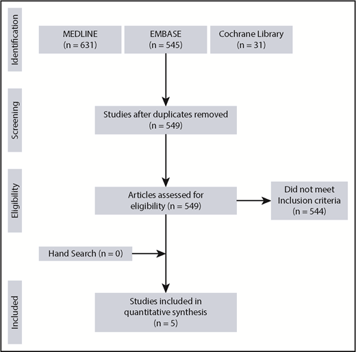 Figure 1. Flow chart describing systematic research search and study selection process.