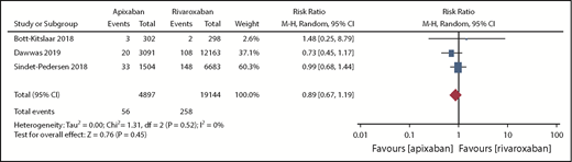 Figure 2. VTE events.