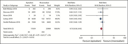 Figure 3. Major bleeding events.