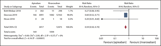 Figure 4. Clinically relevant nonmajor bleeding.