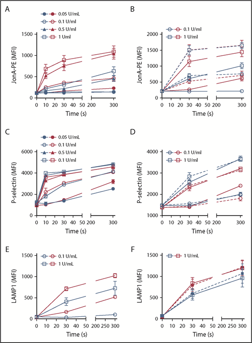 Figure 7. Thrombin-induced integrin αIIbβ3 activation, P-selectin exposure and LAMP1 exposure. (A-F) Washed platelets were stimulated with increasing thrombin concentrations and periods of time (numbers in graph legend indicate the final thrombin concentration) and analyzed by flow cytometry. Red symbols, WT; blue symbols, DKO. All graphs represent mean ± SEM for n = 3 independent experiments. Statistical analyses were performed using 2-way ANOVA, Bonferroni posttest, to compare differences between WT and DKO in similar stimulation conditions. (A) αIIbβ3 integrin activation as measured by JonA-PE labeling and represented as mean fluorescence intensity. At each time point and for all thrombin concentrations, DKO platelet JonA-PE labelings were significantly different from WT ones (P < .001), except after stimulation with 0.05 U/mL thrombin for 10 seconds, where there was no difference. (B) αIIbβ3 integrin activation in the presence (dotted lines) or absence (straight lines) of ADP (10 µM). The presence of ADP significantly increases JonA-PE labeling in DKO mice compared with absence of ADP for all conditions (P < .001). (C) P-selectin exposure at the surface of platelets. No significant difference was observed between WT and DKO platelets, except after stimulation with 0.05 U/mL thrombin for 300 seconds (P < .01). (D) P-selectin exposure in the presence (dotted lines) or absence (straight lines) of ADP (10 µM). The presence of ADP did not increase P-selectin exposure. No significant difference between WT and DKO platelets. (E, left) LAMP1 platelet surface exposure. LAMP1 exposure is significantly decreased in DKO platelets compared with WT (P < .001) except for 0.1 U/mL thrombin at 30 seconds. (F) Exogenous addition of 10 µM ADP (dotted lines) only partially rescued DKO platelet LAMP1 exposure in response to 1 U/mL thrombin.