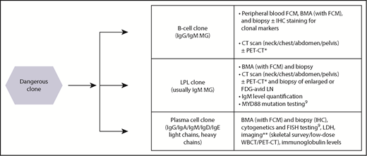 Figure 7. Diagnostic work-up for clonal identification in MGRS. *Imaging could help identify lymphadenopathy in low-grade, low-stage lymphoma.9 **Imaging could be performed to identify plasmacytoma, bone lesions in a suspected case of MM, and when bone marrow aspiration (BMA) and biopsy fails to detect the plasma cell clone.9 Note: despite a similar work-up, a distinction between B-cell and LPL clone is helpful, both for a precise diagnosis, and for wider therapeutic options available for LPL (both rituximab- and bortezomib-based therapies). MYD88 mutation is positive in about 90% cases of LPL/WM.9 A positive result would therefore be supportive, but an absence would not rule out the diagnosis. Considering a low proliferative rate of low-grade B-cell lymphoproliferative disorders, and LPL, positron emission tomography–computed tomography (PET-CT) may have a lower degree of sensitivity compared to high-grade NHL. However, PET-CT could be useful in such cases given the avoidance of iodinated contrast, and a potential for directed biopsy from an area of increased metabolic uptake to enhance the diagnostic yield.3 FCM, flow cytometry; FDG-avid LN, fluorodeoxyglucose avid lymph nodes; FISH, fluorescent in situ hybridization; LDH, lactate dehydrogenase; WBCT, whole-body computed tomography.