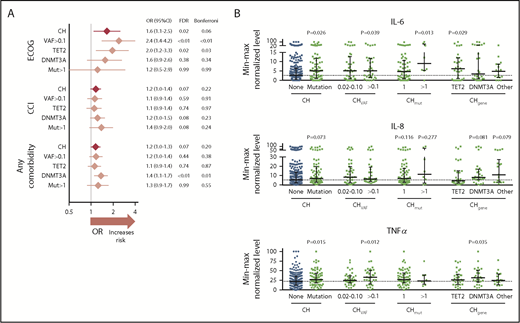 Figure 2. ECOG performance status score, CCI, comorbidity count, and cytokine associations with CH. (A) Univariate logistic regression ORs with 95% confidence intervals (CIs) and Benjamini-Hochberg false discovery rate (FDR)–adjusted P values or Bonferroni-adjusted P values, after necessary age adjustment for CH N = 83 (vs no CH N = 276), and CH subtypes (CHVAF>0.1, N = 36 vs 323; CHTET2, N = 34 vs 325; CHDNMT3A, N = 32 vs 327; CHmut>1, N = 11 vs 348). ECOG performance status score (where a higher score means poorer functioning); CCI (where a higher score means lower predicted 10-year survival); Any comorbidity count, among myocardial infarction, angina/coronary artery bypass graft, congestive heart failure, peripheral vascular disease, cerebrovascular disease, valvular heart disease, arrhythmia, deep vein thrombosis/pulmonary embolism, peptic ulcer disease, GERD, diabetes with/without end organ damage, renal disease, liver disease, chronic pulmonary disease (symptomatic/asymptomatic), rheumatic disease, arthritis. (B) IL-6, IL-8, and TNF-α cytokine levels quantified by multiplex cytokine array on blood serum, min-max normalized (0-100), and plotted with medians ± interquartile range by CH status. P values from Mann-Whitney U tests.