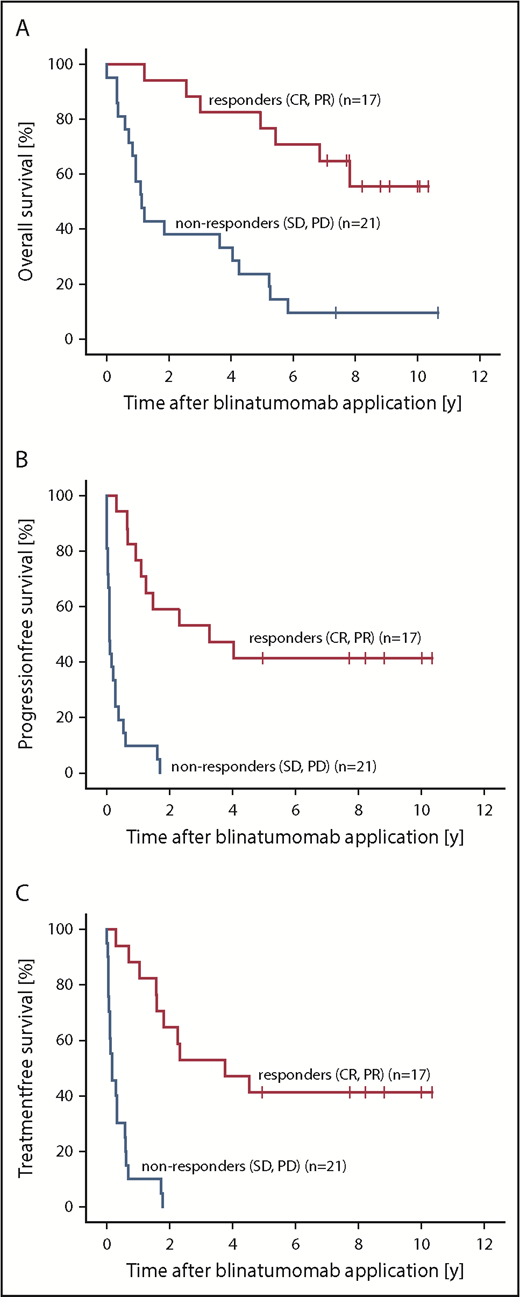 Figure 1. Combined analysis of patients with R/R FL, MCL, or DLBCL who responded or did not respond to blinatumomab treatment. Kaplan-Meier estimates for OS (A), PFS (B), and TFS (C).