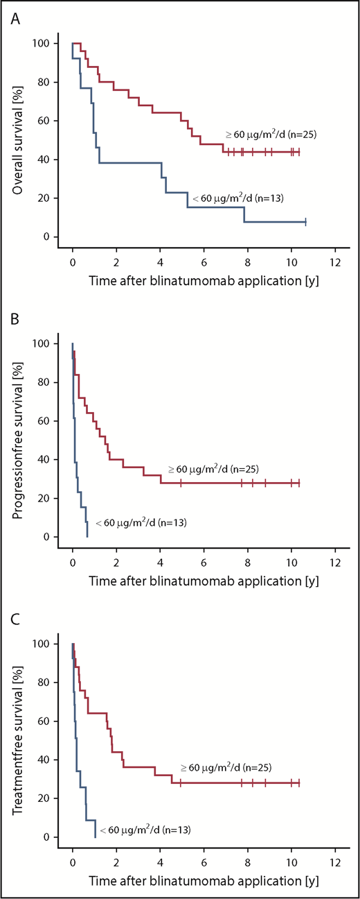 Figure 2. Combined analysis of patients with R/R FL, MCL, or DLBCL who received blinatumomab doses of either <60 µg/m2 per day or ≥60 µg/m2 per day. Kaplan-Meier estimates for OS (A), PFS (B), and TFS (C).