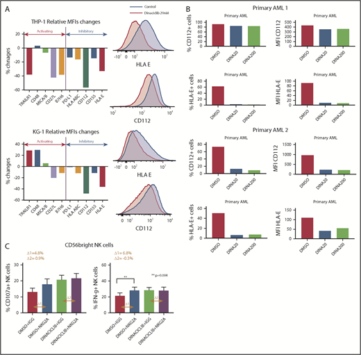 Figure 3. Dinaciclib modulates the expression of NK-cell ligands on AML cells and promotes NK-cell cytotoxicity against leukemic targets by disrupting the NK-cell–inhibitory HLA-E/NKG2A interaction. The expression of NK-cell ligands on leukemia targets were assessed by flow cytometry after leukemia cell lines (A) or primary patient-derived AML (B) targets were treated with dinaciclib or vehicle overnight. Percentage changes indicate changes of median fluorescence intensity (MFI) of NK ligands after dinaciclib treatment compared with vehicle treatment. The histograms are representative of 2 experiments. The ligand expression changes on THP-1 and KG-1 cell lines were examined in duplicates. (C) Healthy donors’ PBMCs were treated with 1 µg/mL NKG2A-blocking antibody (z199) or immunoglobulin G (IGG) isotype control for 1 hour and then incubated with KG-1 cells that had been treated with 20 nM dinaciclib or vehicle overnight. CD107a and IFNγ expression on NKG2A-expressing CD56-bright NK cells are shown. Error bars represent mean ± standard error of the mean. MICA/B, major histocompatibility class I chain-related protein A and B; PD-L, programmed death ligand; TRAILR, tumor necrosis factor–related apoptosis-inducing ligand receptor.