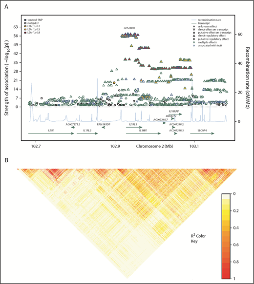 Figure 2. Regional association plot showing donor SNP associations with sST2 concentrations in plasma and serum and LD structure of the IL1RL1 region. (A) Genomic positions of SNPs are shown in mega-bases on the x-axis with mapped genes labeled by their HGNC symbols. –log10 P values obtained from linear regression models of donor SNPs on log-transformed sST2 concentrations in serum and plasma are shown on the left y-axis. The shape of the data point indicates the regulatory effect of the SNP; line color of the shape denotes associations from previous studies, where blue and green show genome-wide association with a trait and multiple effects (GWAS hit or association with gene expression or methylation levels), respectively. These colors indicate that a majority of the associated SNPs showed a direct regulatory effect on a transcript, indicating the denoted region contained multiple eQTL. Fill color for each SNP indicates the r2 with the sentinel SNP, rs950880 (our most significant SNP-sST2 association), shown in a yellow-red gradient, with yellow indicating low LD (r2 < 0.2) and red, high LD (r2 > 0.8). Blue line coupled with the right y-axis shows the recombination rate in centi-Morgan (cM) per megabase. (B) Pairwise-LD heatmap of the region showing pairwise r2 between SNPs. Brighter red indicates stronger correlation between SNP pairs.