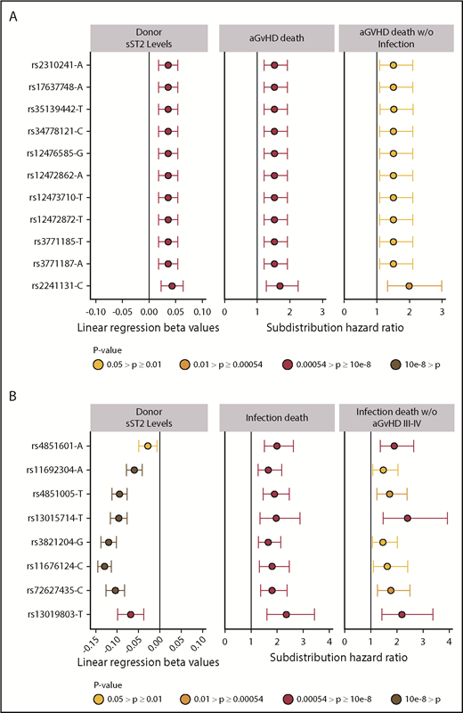 Figure 3. Significant sST2-donor SNP association β values and hazard ratios for aGVHD death and infection death. Plots show the relationship of donor SNPs with sST2 levels in donors and death from aGVHD death (A) and infection (B). SNPs are shown in the y-axis with rs identification (ID) and the effect allele, in order by chromosome position. The point colors indicate the P values of the SNP for each analysis. Only SNPs that pass multiple test correction are included in the panel. The left column shows the coefficient β values with confidence intervals (CIs) of donor SNP associations with sST2 plasma/serum levels. The middle column shows subdistribution hazard ratios and CIs from competing risk models with aGVHD death as primary cause. The right column shows results from competing risk models of aGVHD death as the primary cause without infection. (B) The left panel shows the coefficient β values with CIs of donor SNP associations with sST2 plasma/serum levels. The middle panel shows subdistribution hazard ratios from a cox proportional model and competing risk model (HRs) and CIs of competing risk models with death caused by infection. The right column shows results from competing risk models with death due to infection among patients who did not experience aGVHD III-IV.