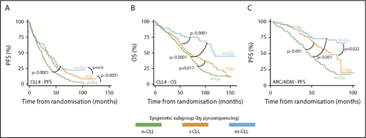 Figure 1. The prognostic importance of epigenetic subgroups in patients from the UK CLL4, ARC, and ADM clinical trials. n-CLL, i-CLL, and m-CLL, classified by pyrosequencing, are depicted in green, orange, and blue, respectively. Kaplan-Meier survival curves for the 3 epigenetic subgroups for PFS (A) and OS (B) in CLL4 and for PFS in ARC/ADM cases (C). (A) The median PFS was 23, 35, and 33 months for the n-CLL (n = 186), i-CLL (n = 125), and m-CLL (n = 48) subtypes, respectively. (B) Median OS was 62.8, 66.5, and 105.9 months for n-CLL (n = 186), i-CLL (n = 125), and m-CLL (n = 48), respectively. (C) Median PFS for n-CLL (n = 112), i-CLL (n = 70), and m-CLL (n = 64) was 30.4 months, 85.4 months, and not reached, respectively. The P values are derived from Kaplan-Meier analysis with log-rank test.