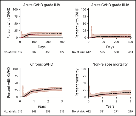 Figure 1. GVHD and NRM. Cumulative incidence estimates of acute GVHD (A, grade II-IV; B, grade III-IV), chronic GVHD (C, extensive), and NRM (D) are shown with 95% CI.