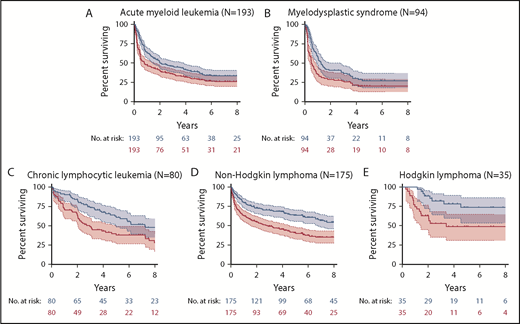 Figure 2. OS and PFS. Kaplan-Meier estimates of OS (blue) and PFS (red) are shown with 95% CI for AML (A), MDS (B), CLL (C), NHL (D), and HL (E).