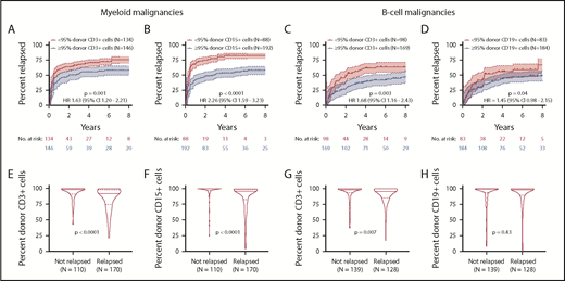 Figure 3. Association between chimerism and relapse. Top panels show the cumulative incidence of disease relapse with 95% CI for patients with mixed chimerism (red) compared with patients with full donor chimerism (blue). Top left panels show relapse rates for patients with myeloid malignancies (n = 280) according to CD3 (A) and CD15 (B) chimerism status. Top right panels show relapse rates for patients with B-cell malignancies (n= 267) according to CD3 (C) and CD19 (D) chimerism status. Bottom panels show the distribution of chimerism values (peak chimerism by day +180) for patients who relapsed or never relapsed. Bottom left panels show CD3 (E) and CD15 (F) chimerism distributions for patients with myeloid malignancies. Bottom right panels show CD3 (G) and CD19 (H) chimerism distributions for patients with B-cell malignancies. Solid horizontal lines indicate the medians, and dashed horizontal lines indicate the interquartile range. Patients with graft failure or rejection (n = 33), missing chimerism data (n = 10, or T-cell malignancies (n = 25) were excluded.