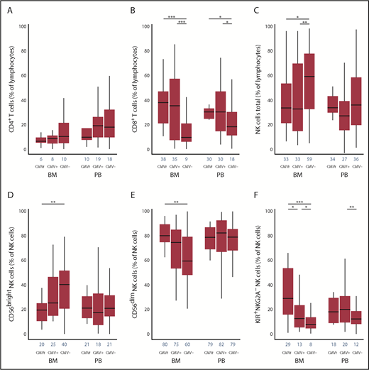 Figure 1. Association of CMV reactivation with T- and NK-cell reconstitution at 100 days in unrelated donor allografts using BM vs PB as a graft source. The frequency of CD4+ T cells (A), CD8+ T cells (B), and total NK cells (C) were determined based on a lymphocyte gate determined by forward and side scatter. The NK cells (CD56+/CD56− gate) were subsetted into CD56bright (D), CD56dim (E), and KIR+NKG2A− (F) NK cells in 3 groups based on CMV reactivation status and in BM vs PB groups separately. Blue numbers on the x-axis show medians. CMVr, patients who reactivated CMV by day 100; CMV+, CMV-seropositive patients who did not reactivate CMV by day 100; and CMV−, CMV-seronegative patients who did not reactivate CMV by day 100. *P < .05; **P < .01; ***P < .001.