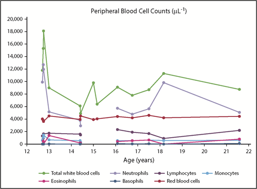 Figure 1. Complete blood counts (peripheral blood), as a function of age (in years). Breaks in lines occur when a complete blood count was performed without corresponding differential cell count.