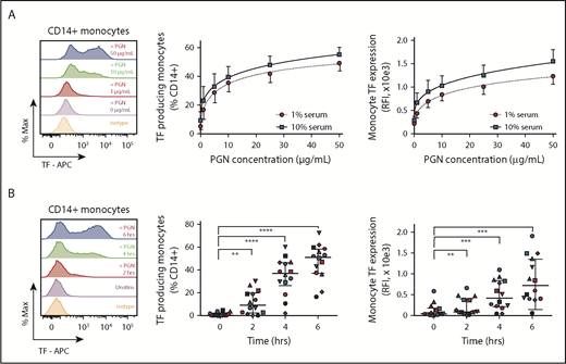 Figure 2. PGN induces monocyte TF expression in a dose- and time-dependent manner. (A) PGN induces monocyte TF expression in a dose-dependent manner. Representative overlaid histograms of a median responsive individual (left) and average (n = 8 independent donors) monocyte procoagulant responses after 6 hours stimulation with PGN (0-50 µg/mL; middle and right panels). Procoagulant responses were measured in the presence of autologous serum at either high (10%; blue squares) or low (1%; red circles) concentration. Best-fit 4-parameter logistic curves used to estimate EC50 are depicted by continuous or dotted lines, respectively. (B) PGN (10 µg/mL) induces monocyte TF expression in a time-dependent manner. Representative overlaid histograms of a median responsive individual (left) and distribution of TF procoagulant responses (middle and right panels) in the cohort studied (n = 14). Individual time-course responses are identified by identical symbols, and horizontal bars indicate median and IQR of procoagulant responses to PGN in the cohort studied. RFI, relative fluorescence intensity.