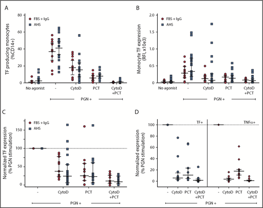 Figure 3. PGN-induced monocyte TF expression is mediated by cell surface and internalization-dependent signaling. (A) The frequency of PGN-induced procoagulant monocytes is reduced by the phagocytic inhibitor cytoD and/or Syk inhibition proximally downstream of FcγR signaling with piceatannol (PCT). (B) TF fluorescence intensity in PGN-stimulated monocytes is sensitive to cytoD and/or PCT. (C) Pairwise normalization of monocyte TF expression after PGN stimulation in the presence of cytoD and/or PCT. (A-C) Similar results were obtained in the presence of autologous donor serum (AHS; blue squares) or fetal bovine serum supplemented with human IgG (FBS + IgG; red circles). (D) Comparison of relative sensitivity to cytoD and/or PCT of PGN-induced paired procoagulant (TF+) and proinflammatory (TNF-α+) monocyte responses. Individual data represent inducible marker expression, either TF or TNF-α, in the presence of inhibitors after normalization to PGN-induced expression in the absence of pharmacologic inhibitors. Horizontal bars depict median and IQR in all panels. Graphic representation of comparisons between groups has been omitted for clarity and is summarized in text.