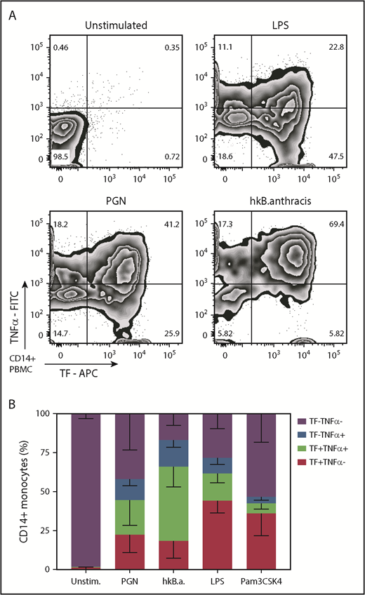 Figure 4. PAMPs induce overlapping procoagulant and proinflammatory responses in human monocytes. PBMCs were stimulated for 6 hours with PGN (10 µg/mL), heat-killed (hk) B anthracis (107 CFU/mL), LPS (1 µg/mL), or Pam3CSK4 (1 µg/mL) in the presence of BFA before intracellular quantification of TF and TNF-α by flow cytometry. (A) Representative distribution of procoagulant (TF+) and proinflammatory (TNF-α+) responses in PAMP-stimulated monocytes. (B) Average distribution of procoagulant and proinflammatory responses in PAMP-stimulated monocytes in the cohort studied (n = 11). Column segments represent mean and standard deviation for each population depicted in the legend. FITC, fluorescein isothiocyanate.