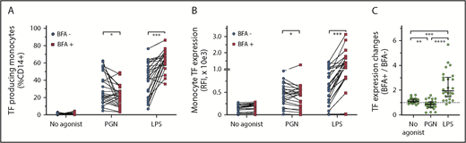 Figure 5. Differential effect of BFA on TF expression in PAMP-stimulated monocytes. (A) Pairwise representation of BFA treatment on procoagulant responses after PGN (10 µg/mL) or LPS (1 µg/mL) stimulation. BFA increases the fraction of procoagulant monocytes (TF+CD14+) after LPS stimulation but decreases procoagulant monocytes after PGN stimulation. (B) Pairwise representation of the differential effect of BFA on monocyte TF fluorescence intensity after PGN or LPS stimulation. (C) Pairwise comparison of normalized changes in PAMP-induced monocyte TF intensity (TF geometric mean BFA+/TF geometric mean BFA–) in the studied cohort (n = 26). Differences between paired groups were analyzed by using ratio-paired Student t tests (panels A and B) or RM 1-way ANOVA (panel C).