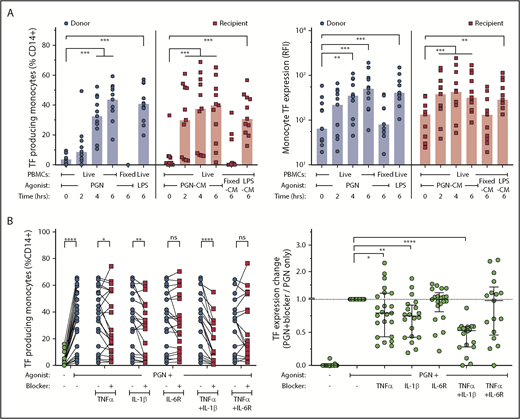 Figure 6. PGN-induced procoagulant responses are amplified by cytokine signaling. (A) Procoagulant signals from PGN-stimulated donor PBMCs (blue circles) can be transferred to PGN-naive recipient PBMCs (red squares) by soluble mediators through paracrine signaling. Individual (symbols) and median responses (columns) are illustrated, depicting frequency of procoagulant monocytes (TF+CD14+; left panel) or monocyte TF fluorescence intensity (right panel). (B) Procoagulant responses induced by PGN (10 µg/mL) are sensitive to neutralization of paracrine and autocrine cytokine signaling. Pairwise representation of cytokine neutralization effect on the frequency of procoagulant monocytes induced by PGN (left panel) and normalized changes in PGN-induced monocyte TF antigen expression (right panel) in the presence of neutralizing antibodies are shown.