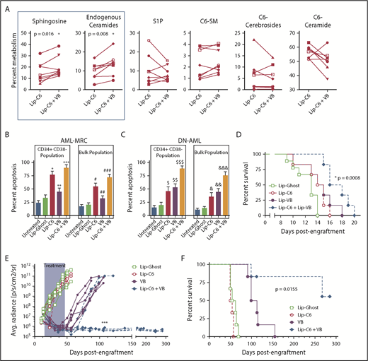 Figure 2. Combinatorial anti-AML efficacy for Lip-C6 and vinblastine. (A) Eight human AML patient samples were exposed for 24 hours in vitro to 10 µM Lip-C6 alone or in combination with 2.5 nM vinblastine (VB), and the metabolism of C6-ceramide was evaluated by lipidomic analysis. Vinblastine cotreatment significantly shifted C6-ceramide metabolism to sphingosine and endogenous/physiological ceramides, both proapoptotic metabolites. Unpaired Student t test with Welch’s correction; *P ≤ .02 (specific values indicated). Data points are averages of biological replicates (n ≥ 3). AML-MRC (n = 15) (B) or DN-AML (n = 15) (C) human patient samples were exposed for 48 hours to 20 µM Lip-C6, Lip-Ghost, 5 nM VB, or the combination of Lip-C6 and VB, and apoptosis within the leukemia stem cell (CD34+CD38–) and bulk leukemia fractions was quantified by flow cytometry (1-way ANOVA with Tukey’s post hoc comparison; *P < .0001, #P < .0001, $P ≤ .0072, or &P ≤ .0375 compared with untreated and Lip-Ghost; **P = .0006 or ##P = .0036 compared with Lip-C6; $$P ≤ .0003 or &&P ≤ .0375 compared with untreated and Lip-Ghost; ***P < .0001 or ###P < .0001 compared with untreated, Lip-Ghost, and VB; $$$P ≤ .0001 or &&&P < .001 compared with all other treatments). (D) Survival of C57BL/6J mice engrafted with murine C1498 AML cells and then treated with intravenous injections of anionic formulations of Lip-Ghost control, Lip-C6, liposomal vinblastine (Lip-VB), or the combination of Lip-C6 and Lip-VB. Mantel-Cox log rank test *P = .008 (n ≥ 6). (E) Leukemia burden was quantified after bioluminescent imaging of NSG mice engrafted with MV4-11-LUC-YFP AML cells. Mice were treated with intravenous injections of either the Lip-Ghost control, Lip-C6, VB (not formulated in a liposome), or the combination of both Lip-C6 and VB. Shaded area corresponds to the treatment duration. ****P < .0001 comparing all the Lip-C6 + VB treatment mice with all those that received VB treatment alone at day 106 (2-way ANOVA with Tukey’s post hoc comparison). Each line represents the leukemia burden of an individual mouse. (F) Survival of NSG mice engrafted with human MV4-11-LUC-YFP AML cells that were treated with intravenous injections of Lip-Ghost control, Lip-C6, VB (not formulated in a liposome), or Lip-C6 and VB combined. Mantel-Cox log rank test *P = .0159 (n = 6).