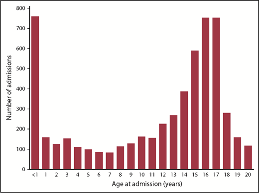 Figure 1. Distribution of pediatric pulmonary embolism admissions according to age.