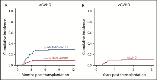 Figure 1. CuI of GVHD. CuI of acute (A) and chronic (B) GVHD.