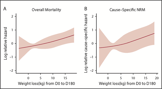 Figure 3. Mortality and weight loss. Hazard function of OS (A) and cause-specific hazard function of NRM (B) by weight loss (continuous per 1 kg). Three knots for weight loss, as a restricted cubic spline function, were selected based on the lowest Akaike Information Criteria.