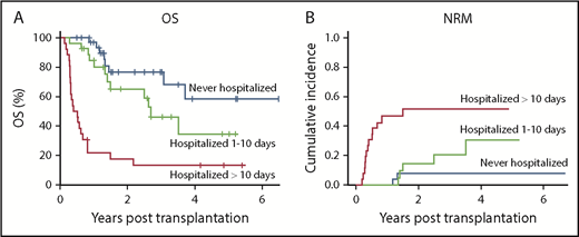 Figure 4. Association of hospitalization with survival. OS (A) and NRM (B) of patients aged 70 and older after haploidentical BMT according to days hospitalized between neutrophil recovery and day 180.