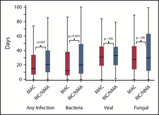 Figure 1. Time to infections. The median onset and interquartile range for development of infections (any, bacterial, viral, or fungal) comparing patients receiving MAC vs RIC/NMA conditioning. NS, not significant.