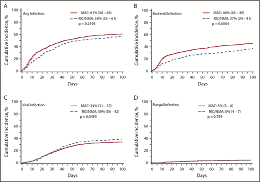 Figure 2. Incidence of infections. The cumulative incidence of any infection (A), bacterial infection (B), viral infection (C), and fungal infection (D) occurring by day 100 in patients receiving MAC or RIC/NMA conditioning.