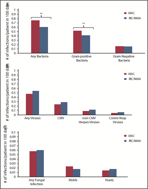 Figure 3. Density of infections. Infection density for specific bacterial (A), viral (B), and fungal (C) infections according to conditioning intensity regimen. **P ≤ .001. The remaining comparisons were not significant.