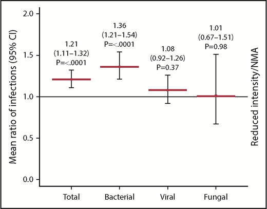 Figure 4. Relative ratio of density of infections. Infection density, defined as the number of infections according to type (overall, bacterial, viral, and fungal) based on the patient days at risk in the first 100 days. The Poisson regression normalizes the rate as a ratio with RIC/NMA at 1 and shows a higher risk of overall infections and bacterial infections in recipients of MAC in the first 100 days after alloHCT.