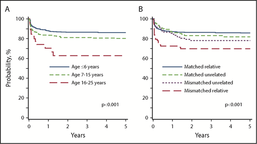 Figure 1. Event-free survival. (A) Event-free survival by age at transplantation. The 5-year probabilities of event-free survival for patients aged ≤6 years, 7 to 15 years, and 16 to 25 years were 86% (83% to 89%), 80% (76% to 84%), and 63% (48% to 78%), respectively. (B) Event-free survival by donor type. The 5-year probabilities of event-free survival after HLA-matched relative, HLA-mismatched relative, HLA-matched unrelated, and HLA-mismatched unrelated donor transplants were 86% (83% to 88%), 70% (61% to 79%), 82% (75% to 89%), and 78% (70% to 86%), respectively.