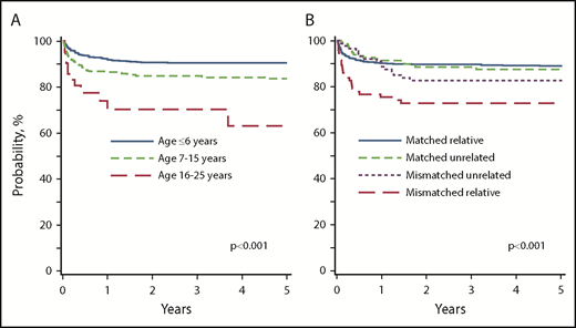 Figure 2. Overall survival. (A) Overall survival by age at transplantation The 5-year probabilities of overall survival for patients aged ≤6 years, 7 to 15 years, and 16 to 25 years were 90% (88% to 93%), 84% (80% to 87%), and 63% (45% to 82%), respectively. (B) Overall survival by donor type. The 5-year probabilities of overall survival after HLA-matched relative, HLA-mismatched relative, HLA-matched unrelated, and HLA-mismatched unrelated donor transplants were 89% (87% to 91%), 73% (64% to 82%), 87% (81% to 93%), and 83% (74% to 91%), respectively.