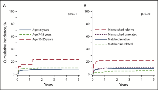 Figure 3. Graft failure. (A) Graft failure by age at transplantation. The 5-year probabilities of graft failure for patients aged ≤6 years, 7 to 15 years, and 16 to 25 years were 8% (6% to 10%), 10% (7% to 12%), and 22% (7% to 34%), respectively. (B) Graft failure by donor type. The 5-year probabilities of graft failure after HLA-matched relative, HLA-mismatched relative, HLA-matched unrelated, and HLA-mismatched unrelated donor transplants were 9% (6% to 11%), 21% (12% to 29%), 6% (3% to 9%), and 11% (5% to 18%), respectively.