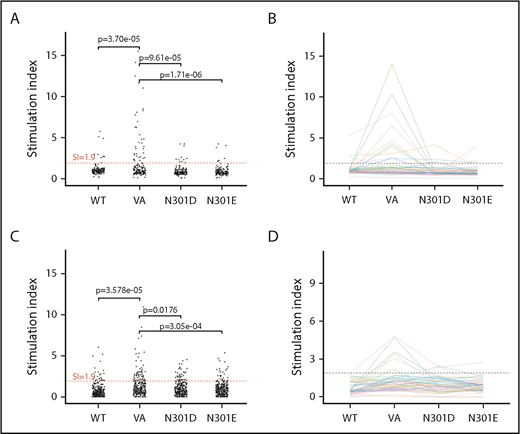 Figure 3. T-cell responses. T-cell proliferation assay. (A) Cells from 50 donors were subjected to a 3H-incorporation T-cell proliferation assay. PBMCs from each donor were stimulated with peptides derived from WT FVIIa, VA, and the mutants N301D and N301E. Day 8 SI values are shown. Comparisons between the groups were made using 1-sided Fisher's exact test on the hypotheses that there were (1) more responders to VA than WT and (2) fewer responders to either N301D or N301E than VA. The test compared the number of measurements that would be considered responders using a SI threshold of 1.9. Each dot represents a single measurement per donor. (B) The mean SI for each donor (3 replicates) was calculated. A mean SI > 1.9 (dotted line) is considered a positive responder. (C-D) IL-2 ELISpot assay. PBMCs from the same donors used in the T-cell proliferation assay were stimulated with the same peptides and IL-2 secreting cells were assessed by ELISpot assay. The analysis from panels A and B were repeated for the ELISpot assay.