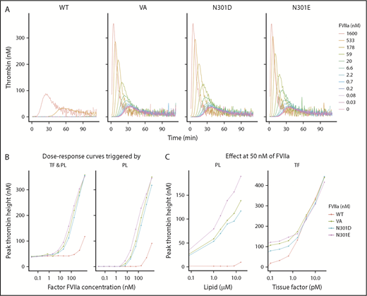 Figure 5. The functional activity of FVIIa variants. (A) Thrombin generation assays carried out using the following purified proteins: WT FVIIa, VA, and the mutants N301E and N301D using hemophilia A plasma (ie, plasma without functional FVIII). (B) The dose effect of FVIIa concentrations (from 0.03 to 1600 nM) for variants described in panel A. (A-B) The assay was carried out in the presence of phospholipid vesicles (4 µM) either in the presence (left) or absence (right) of TF (0.5 pM). (C) Effect of PL concentration (left, PL range: 0, 1-16 µM) and TF concentrations (right, TF range: 0, 0.1-25 pM) on thrombin generation by the FVIIa variants (FVIIa concentration: 50 nM) described in panel A.
