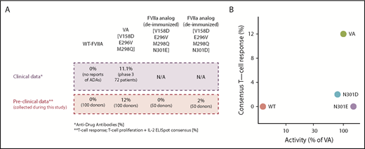 Figure 6. Molecules with desired functional activity and lower immunogenicity risk. (A) Correlation of preclinical data with clinical outcomes. (B) The relation between activity and T-cell response in all evaluated FVII variants. N301E and N301D exhibit desired characteristics for a therapeutic-protein (ie, low T-cell response and activity comparable to the VA). T-cell responses were measured using 2 independent experiments of 50 donors each. In experiment 1, PBMCs from 50 donors were exposed to WT-rFVII and VA sequences. In experiment 2, PBMCs from 50 donors were exposed to WT-rFVIIa, VA, and deimmunized sequences (N301E and N301D). Activities for each FVII variant are represented as a mean calculated from 2 independent protein preparations using VA as a standard (100%).
