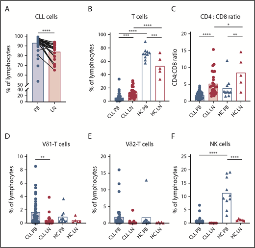 Figure 1. Few cytotoxic lymphocytes in the LN of CLL patients. Lymphocyte analysis in PB and LN samples from untreated CLL patients (PB, n = 42; LN, n = 28) and HCs (PB, n = 10; LN, n = 5) by flow cytometry. Percentage of CLL (CD5+CD19+) cells (A) and T (CD3+) cells (B) within lymphocytes. (C) Ratio of CD4+/CD8+ T cells. Percentage of Vδ1+ cells (D) and Vδ2+ cells (E) within T cells. (F) Percentage of NK (CD56bright and CD16+) cells within lymphocytes (CLL PB, n = 21; CLL LN, n = 5). Data are presented as mean (bar) and individual patients (circles and triangles). *P < .05, **P < .01, ***P < .001, ****P <. 0001, Wilcoxon matched-pairs signed-rank test (A), 1-way ANOVA followed by Sidak’s multiple-comparisons test (B-F).
