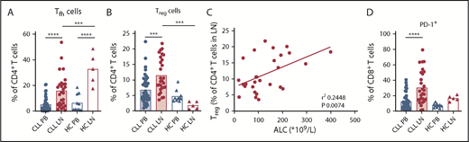 Figure 2. CLL cells reside in an immunosuppressive context in the LN. Lymphocyte analysis in PB and LN samples from untreated CLL patients (PB, n = 42; LN, n = 28) and HCs (PB, n = 10; LN, n = 5) by flow cytometry. Percentage of Tfh (CXCR5+PD-1+) cells (A) and Tregs (CD25+FoxP3+) (B) within CD4+ T cells. (C) Correlation between the percentage of Tregs of CD4+ T cells in the CLL LN and the absolute leukocyte count (ALC). (D) Percentage of PD-1+ cells within CD8+ T cells. ***P < .001, ****P < .0001, 1-way ANOVA followed by Sidak’s multiple-comparisons test (A-B,D), Pearson correlation analysis (C).