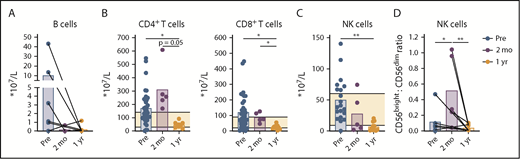 Figure 3. Depletion of nonmalignant lymphocytes during venetoclax-obinutuzumab treatment. Lymphocyte analysis in PB of patients at baseline (n = 36), after preinduction with obinutuzumab (n = 5), and after 1 year of treatment with venetoclax-obinutuzumab (n = 11) by flow cytometry. Absolute number of B cells (A) and CD4+ and CD8+ T cells (B) in PB. (C) Absolute number of NK (CD56bright and CD16+) cells in PB (baseline, n = 20). (D) Ratio of CD56bright (CD56brightCD16−)/CD56dim (CD56dimCD16+) cells (baseline, n = 6). Horizontal lines indicate reference values. *P < .05, **P < .01, 1-way ANOVA followed by Sidak’s multiple-comparisons test.