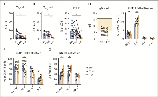 Figure 4. Tumor-submissive T-cell subsets decrease during venetoclax-obinutuzumab treatment. Lymphocyte analysis in PB of patients at baseline (n = 11), after preinduction with obinutuzumab (n = 5), and after 1 year of treatment with venetoclax-obinutuzumab (n = 11) by flow cytometry. Percentage of Tfh (CXCR5+PD-1+) cells (A) and Tregs (CD25+FoxP3+) (B) within CD4+ T cells. (C) Percentage of PD-1+ cells within CD8+ T cells. (D) IgG levels in plasma at baseline and after 1 year of venetoclax-obinutuzumab treatment. (E) Cytokine production by CD4+ T cells after stimulation of PBMCs with PMA/ionomycin for 4 hours. Cytokine production and CD107a expression by CD8+ T cells (F) and NK cells (G) after stimulation of PBMCs with PMA/ionomycin for 4 hours. *P < .05, **P < .01, ***P < .001, 1-way ANOVA followed by Sidak’s multiple-comparisons test.
