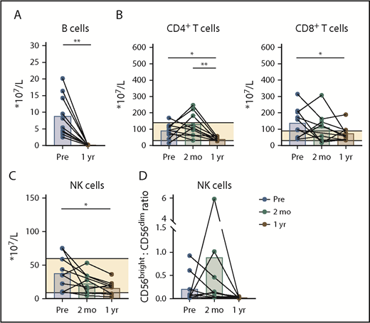 Figure 5. Depletion of nonmalignant lymphocytes when venetoclax is combined with ibrutinib. Lymphocyte analysis in PB of patients at baseline, after preinduction with ibrutinib, and after 1 year of treatment with venetoclax-ibrutinib (n = 10) by flow cytometry. Absolute number of B cells (A) and CD4+ and CD8+ T cells (B) in PB. (C) Absolute number of NK (CD56bright and CD16+) cells in PB. (D) Ratio of CD56bright (CD56brightCD16−) cells vs CD56dim (CD56dimCD16+) cells. Horizontal lines indicate reference values. *P < .05, **P < .01, 1-way ANOVA followed by Sidak’s multiple-comparisons test.